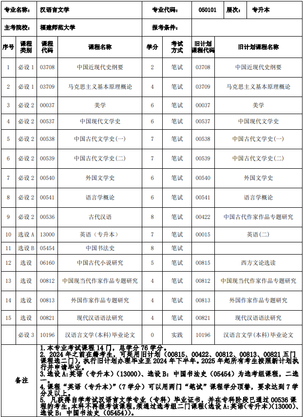 福建漢語言文學(xué)自考科目有哪些？
