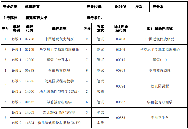 福建自考學前教育本科有哪些科目？