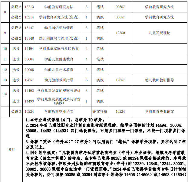 福建自考學前教育本科有哪些科目？