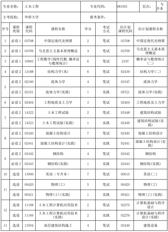 福建土木工程自考本科科目有哪些？