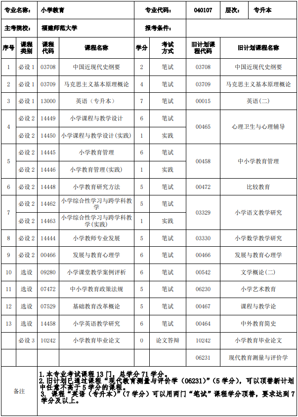 福建小學(xué)教育專業(yè)自考課程有哪些？