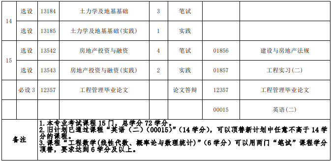 福建工程管理自考課程有哪些？