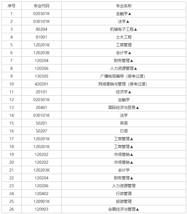 湖南自考熱門專業(yè)有哪些？