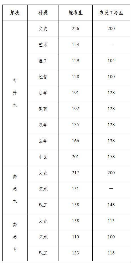 2020河北省成人高考成績(jī)分?jǐn)?shù)線？