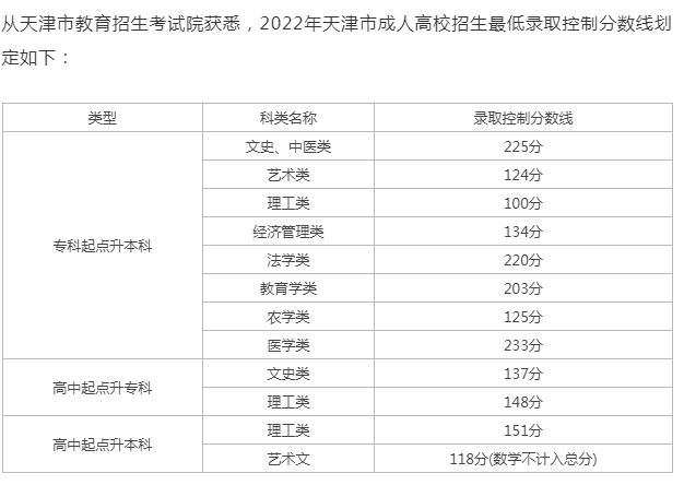 成人高考成績(jī)查詢天津？