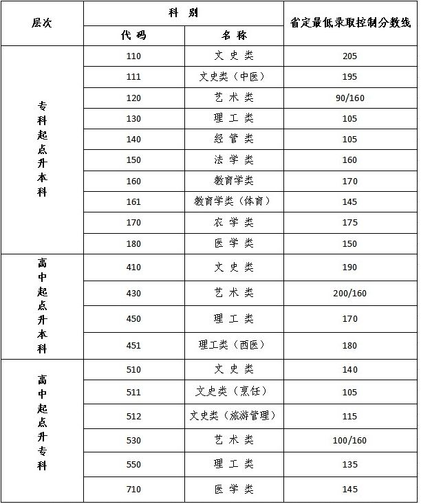 江蘇成人高考多少分過(guò)線？
