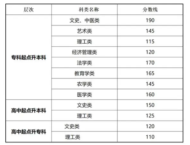 甘肅成人高考錄取分?jǐn)?shù)線公布時(shí)間？