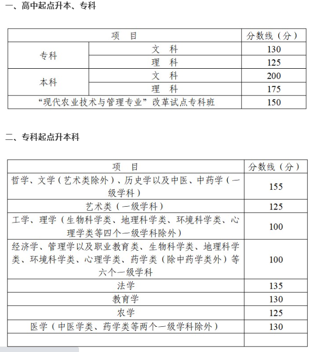 四川成人高考分?jǐn)?shù)線多少？