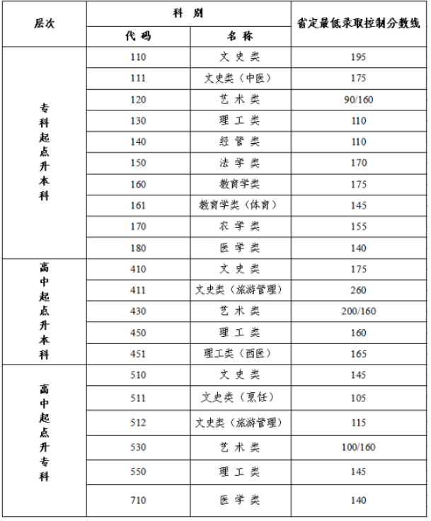 江蘇成人高考合格線？