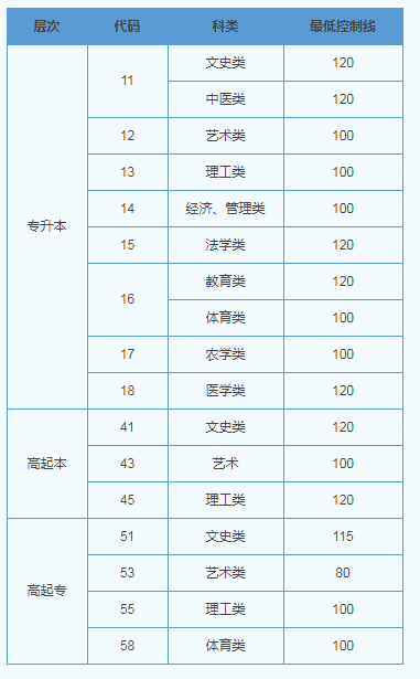 山東2019成人高考成績查詢分數(shù)線？