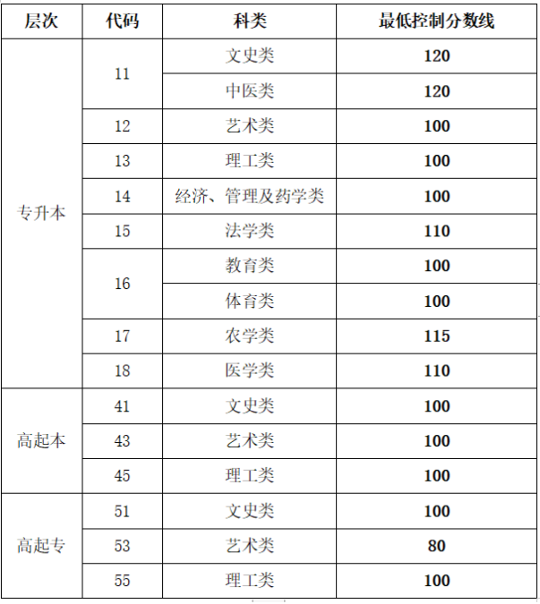 山東成人高考理工類考多少分能過？