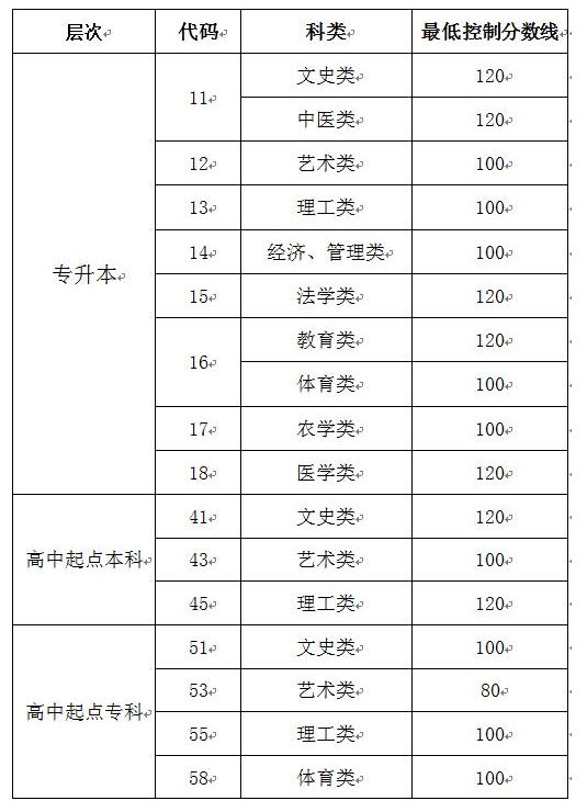 成人高考2019山東分?jǐn)?shù)線？