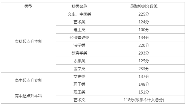 成人高考天津分數(shù)查詢？