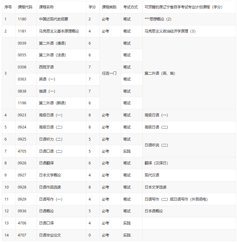 高自考天津日語概論試題哪有？