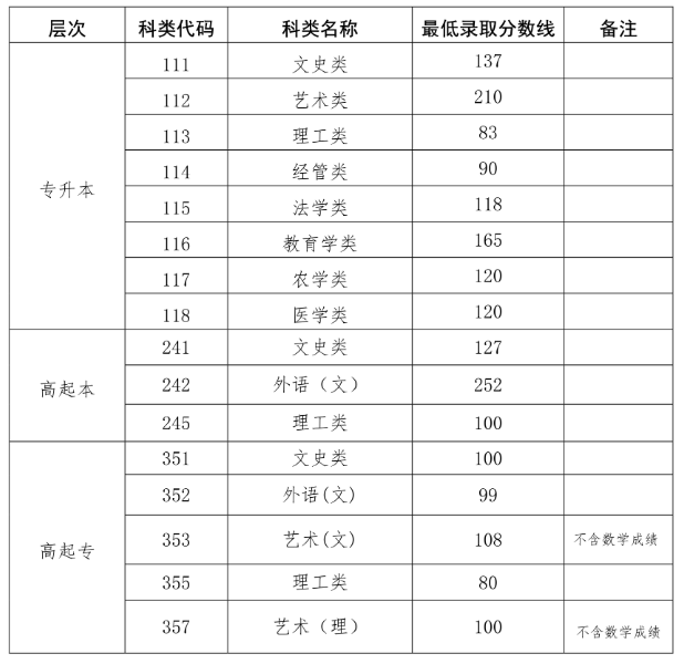 海南成人高考往年分?jǐn)?shù)線？