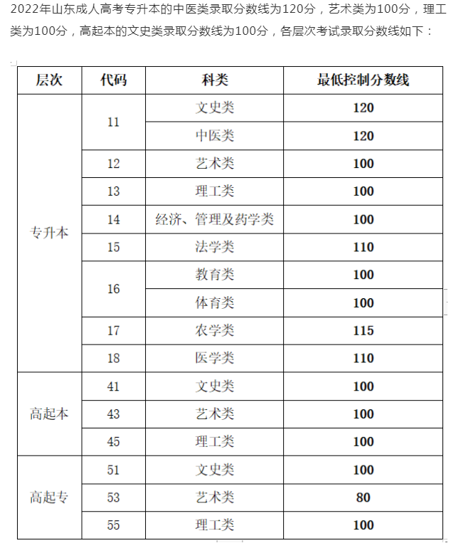 成人高考山東成績查詢？