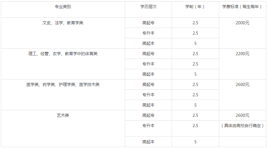 山東成人高考大學(xué)學(xué)費？