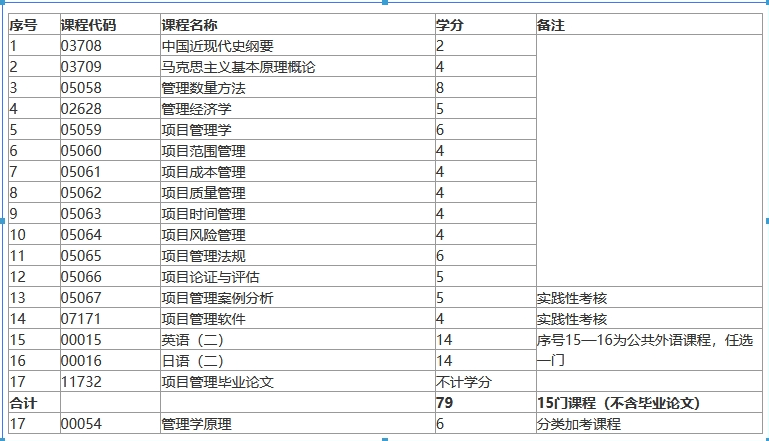 上海自考本科工程管理專(zhuān)業(yè)考試課程有哪些？