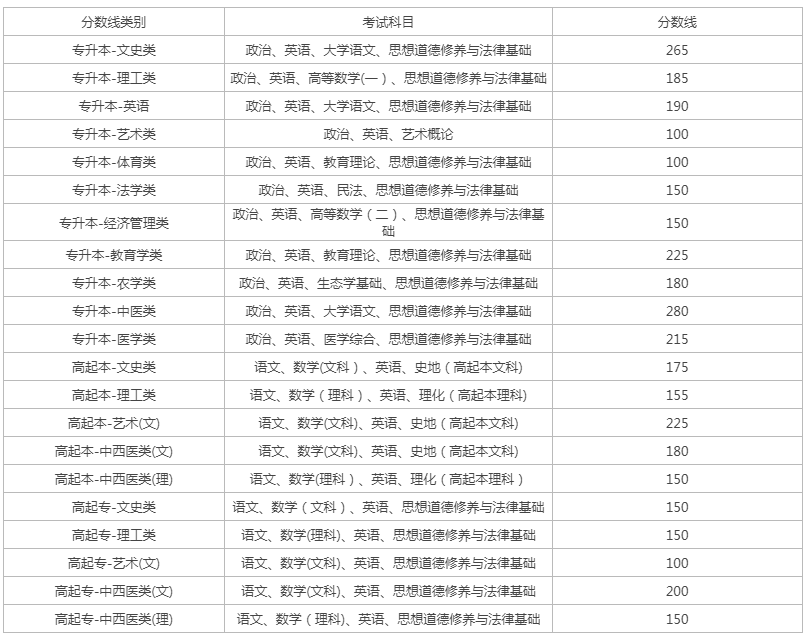 云南省成人高考取分線？