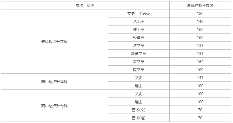 貴州省成人高考成績查詢入口？