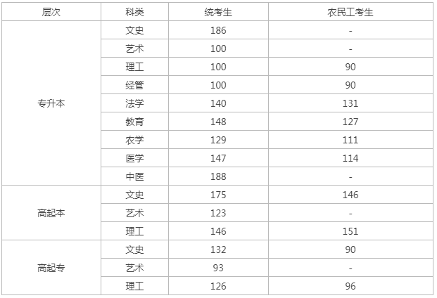 河北省成人高考錄取分數(shù)線？