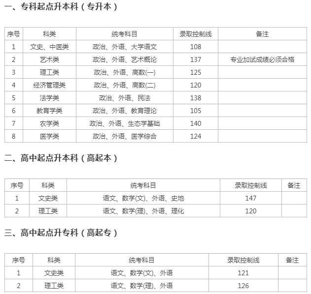 上海市成人高考分?jǐn)?shù)線？