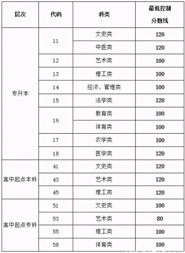 2020年濟(jì)南成人高考成績(jī)查詢？