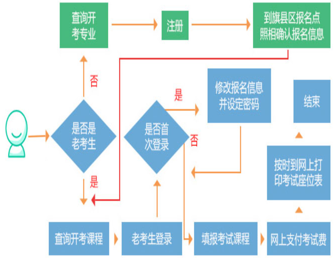 內(nèi)蒙古自考怎么考的？