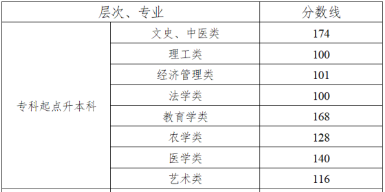 湖南成人高考專升本分?jǐn)?shù)線多少分？