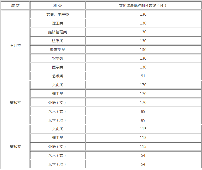 2020年陜西成人高考錄取分?jǐn)?shù)線是多少？