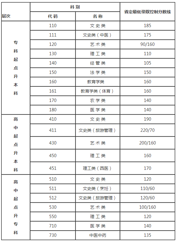 江蘇省南通成人高考分?jǐn)?shù)線？