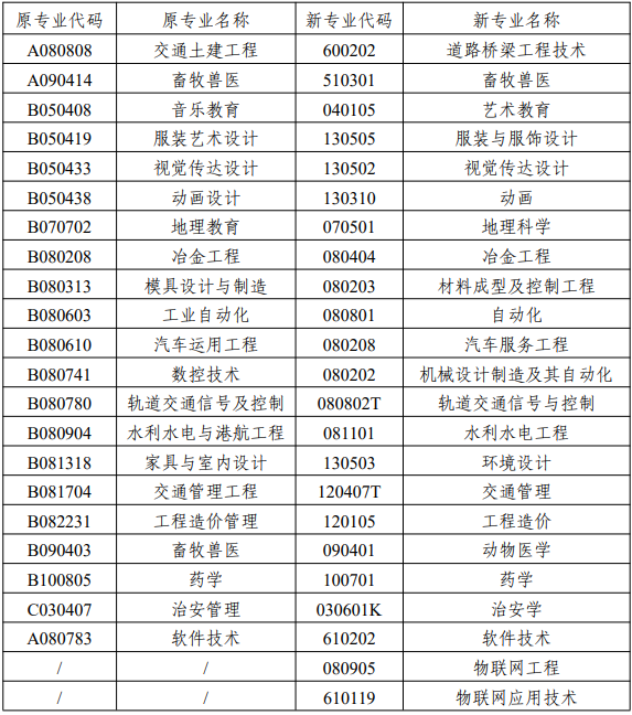 湖南自考實(shí)踐課有哪些？