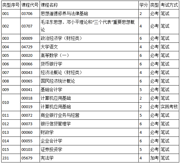 深圳自考金融專業(yè)考試課程多嗎？