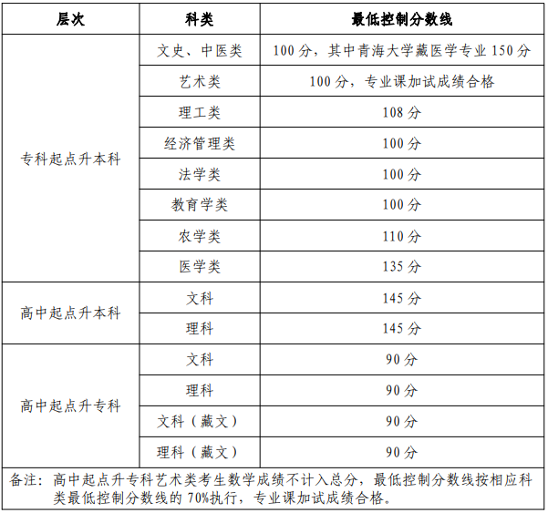青海成人高考理科和文科分數(shù)線是多少？