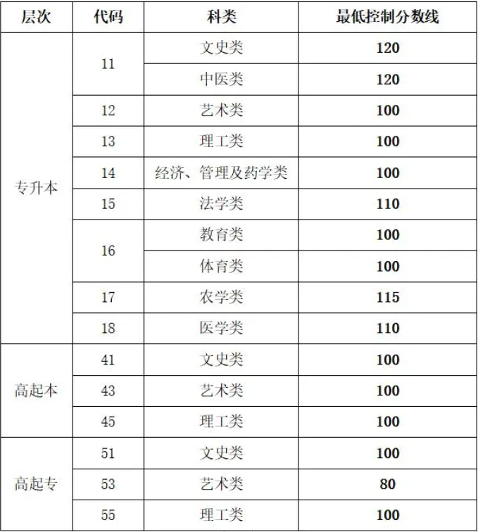 山東成人高考官網(wǎng)成績查詢方法？
