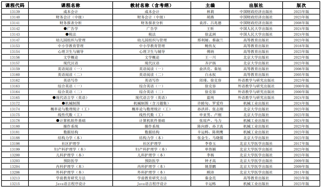2025年4月上海市高等教育自學(xué)考試全國統(tǒng)考課程教材考綱書目表 2025年4月上海市高等教育自學(xué)考試全國統(tǒng)考課程教材考綱書目表