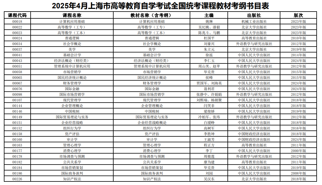 2025年4月上海市高等教育自學(xué)考試全國統(tǒng)考課程教材考綱書目表 2025年4月上海市高等教育自學(xué)考試全國統(tǒng)考課程教材考綱書目表