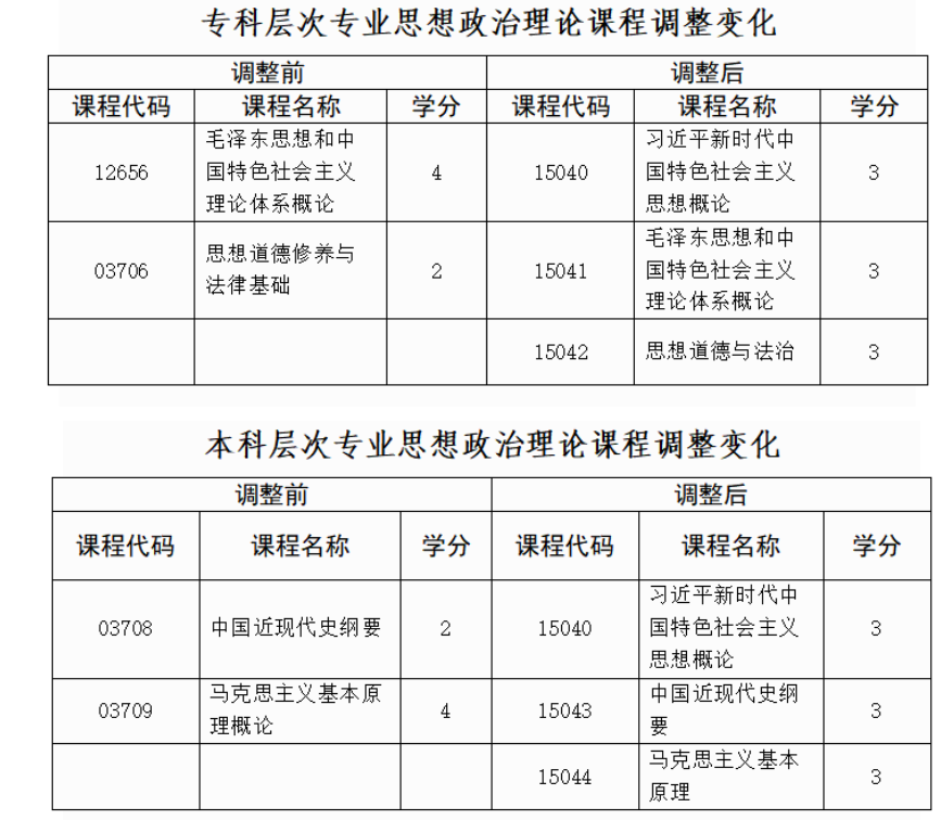 貴州省招生考試院關(guān)于調(diào)整高等教育自學考試思想政治理論課程設置的通告