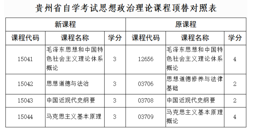 貴州省招生考試院關(guān)于調(diào)整高等教育自學考試思想政治理論課程設置的通告