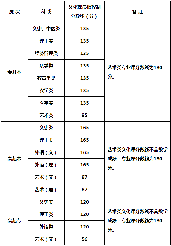 2024年陜西省成人高校招生各科類錄取最低控制分數(shù)線確定 2024年陜西省成人高校招生各科類錄取最低控制分數(shù)線確定
