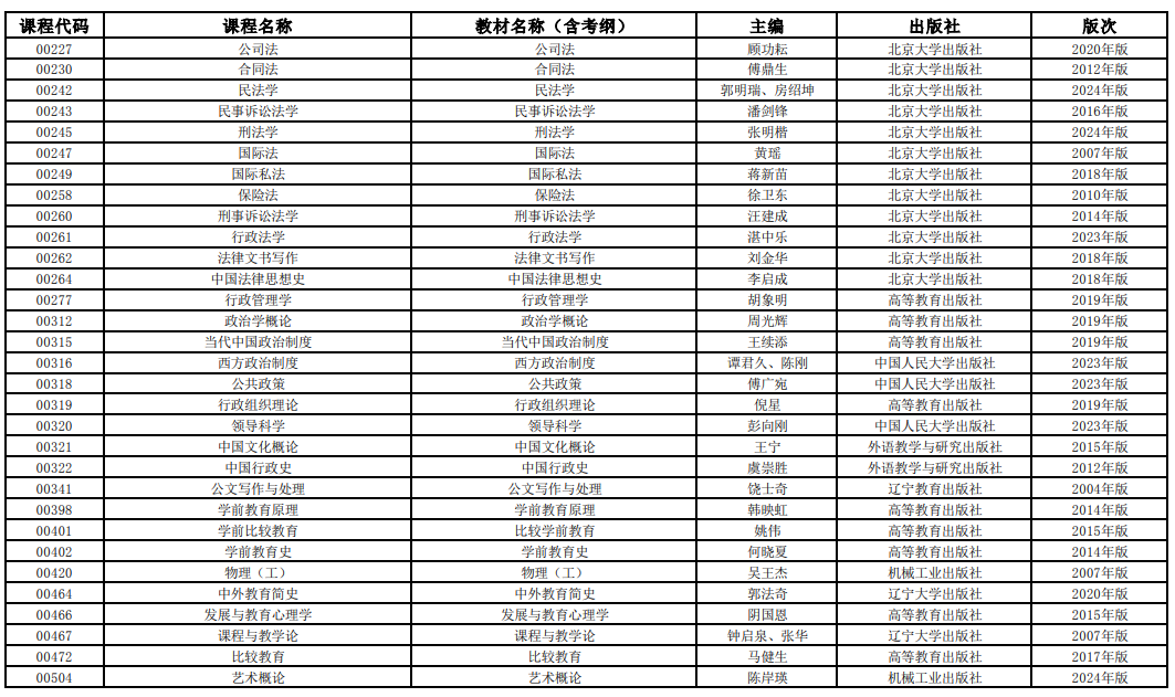 2025年4月上海市高等教育自學(xué)考試全國統(tǒng)考課程教材考綱書目表 2025年4月上海市高等教育自學(xué)考試全國統(tǒng)考課程教材考綱書目表