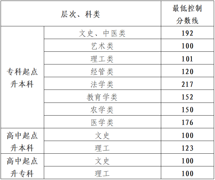 貴州省2024年成人高校招生最低錄取控制分數(shù)線劃定 貴州省2024年成人高校招生最低錄取控制分數(shù)線劃定