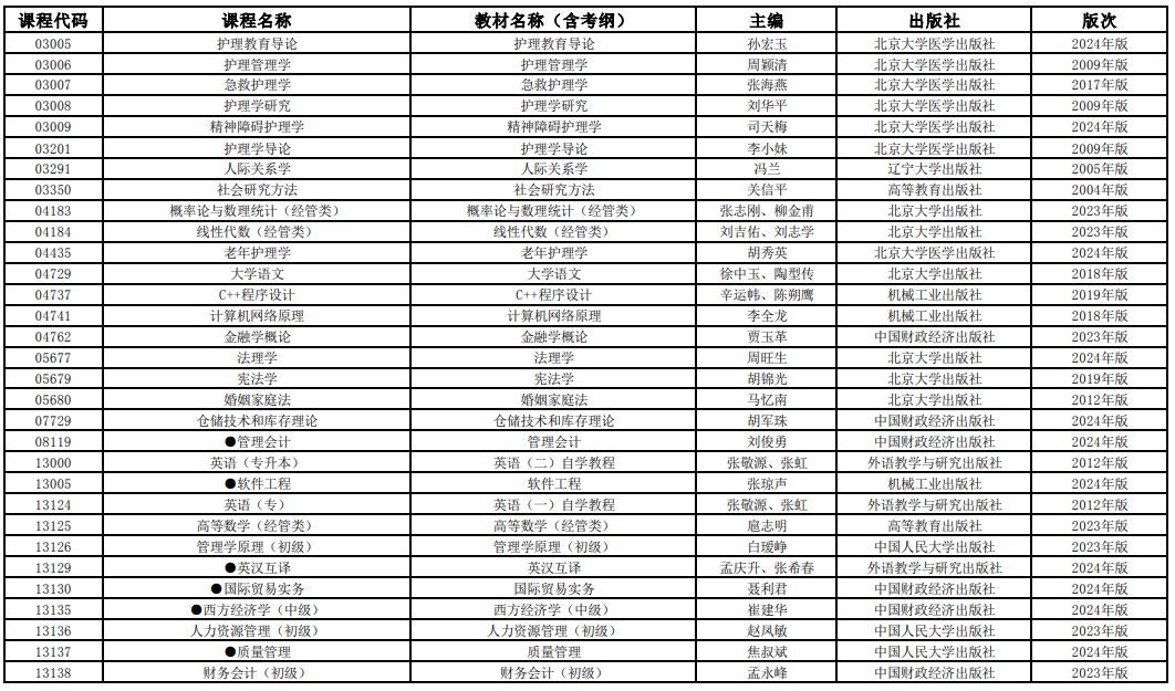 2025年4月上海市高等教育自學(xué)考試全國統(tǒng)考課程教材考綱書目表 2025年4月上海市高等教育自學(xué)考試全國統(tǒng)考課程教材考綱書目表