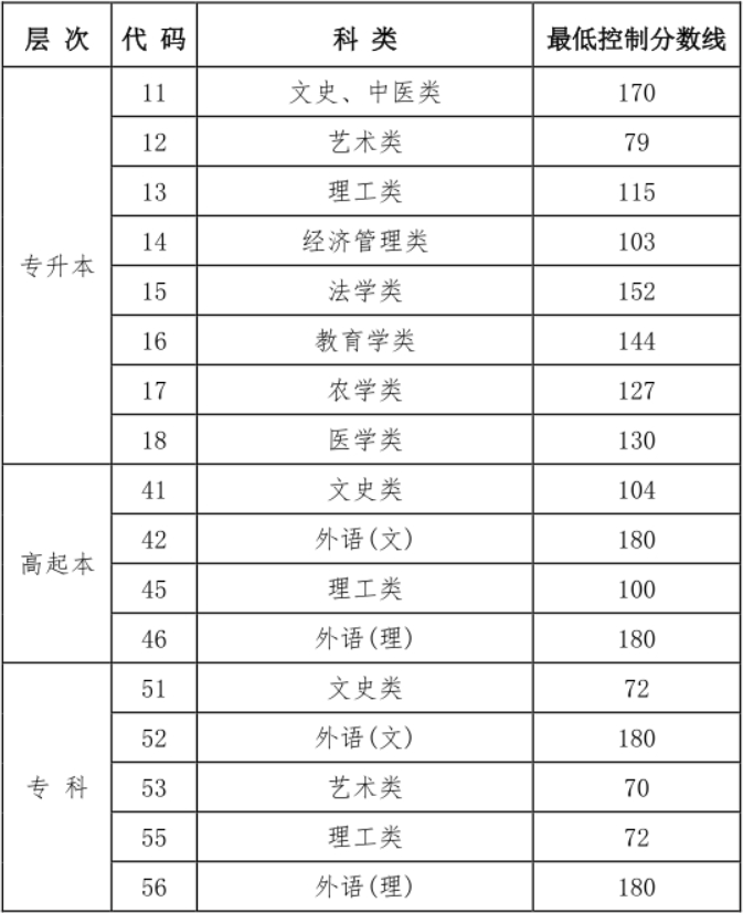 關(guān)于公布黑龍江省2024年成人高校招生錄取最低控制分?jǐn)?shù)線的通知 關(guān)于公布黑龍江省2024年成人高校招生錄取最低控制分?jǐn)?shù)線的通知