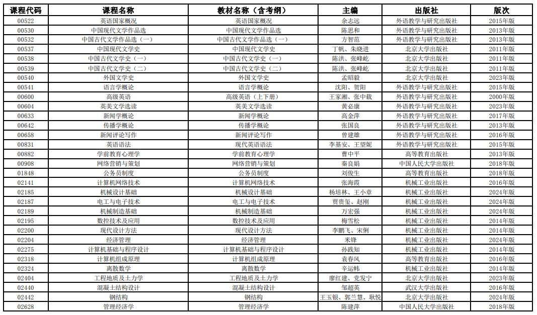 2025年4月上海市高等教育自學(xué)考試全國統(tǒng)考課程教材考綱書目表 2025年4月上海市高等教育自學(xué)考試全國統(tǒng)考課程教材考綱書目表