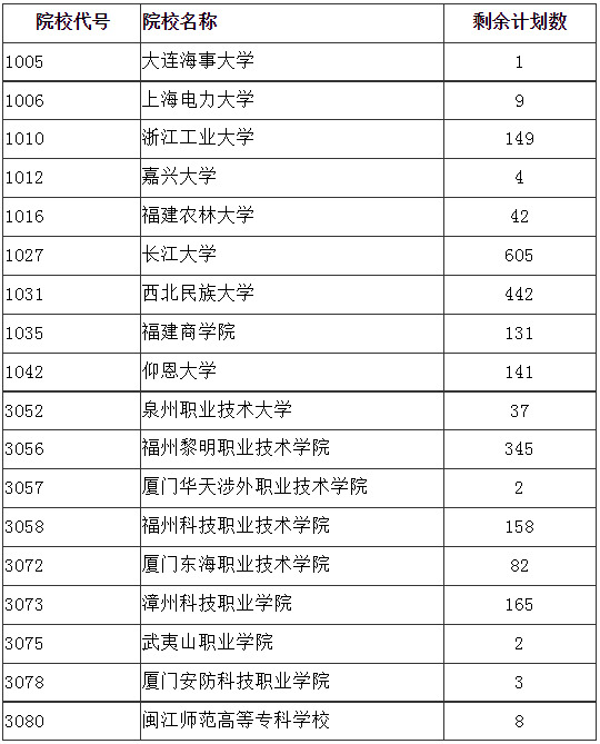 福建省2024年成人高校招生征求志愿計劃公布 福建省2024年成人高校招生征求志愿計劃公布