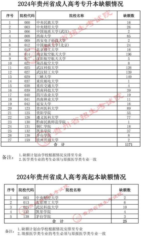 關于貴州省2024年成人高校招生征集志愿的通告