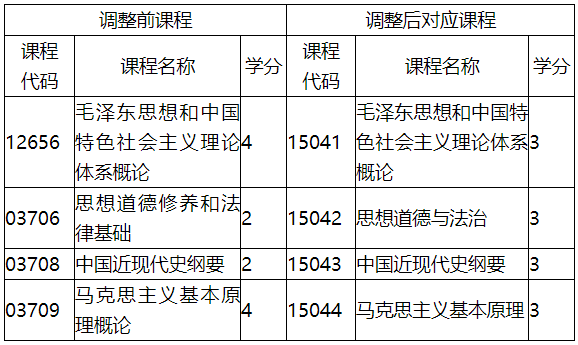 福建省教育考試院關(guān)于調(diào)整福建省高等教育自學(xué)考試思想政治理論課程有關(guān)事項的通知