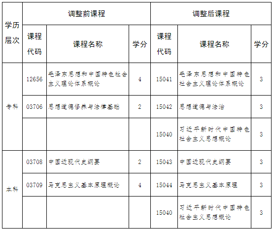 關(guān)于調(diào)整河北省高等教育自學(xué)考試思想政治理論課程的公告