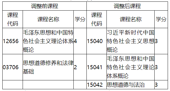 福建省教育考試院關(guān)于調(diào)整福建省高等教育自學(xué)考試思想政治理論課程有關(guān)事項的通知